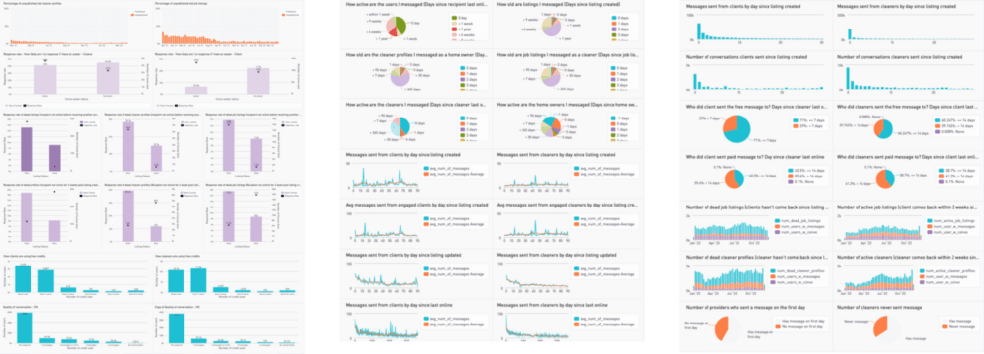 60+ charts built with the data analyst covering response rate, listing age, and messaging activity